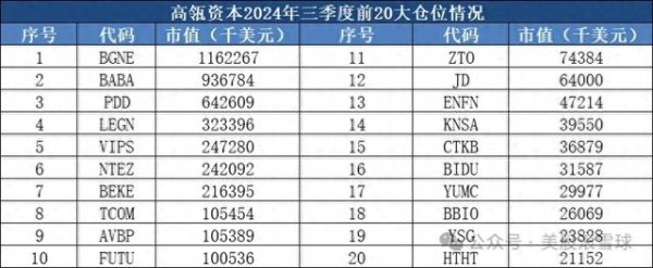 广西股票配资网 三季度, 高瓴资本买了哪些中概股?