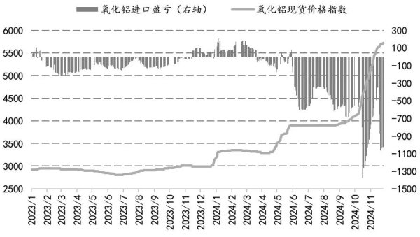 股票配资分析 负反馈释放，氧化铝已见顶？